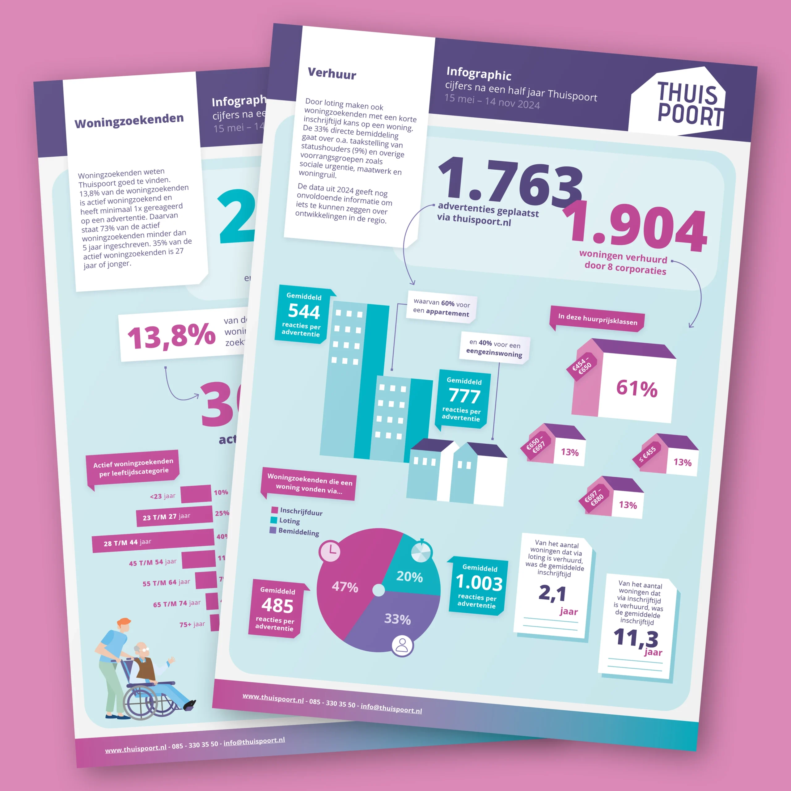 Infographics voor Thuispoort over de verhuur en woningzoekenden cijfers.
